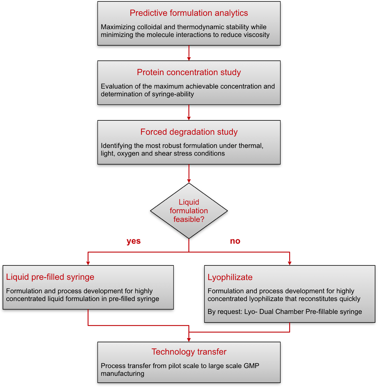 flowchart